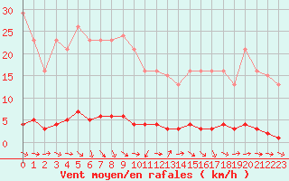 Courbe de la force du vent pour Thoiras (30)