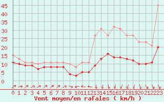 Courbe de la force du vent pour Plussin (42)