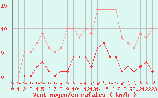 Courbe de la force du vent pour Plussin (42)