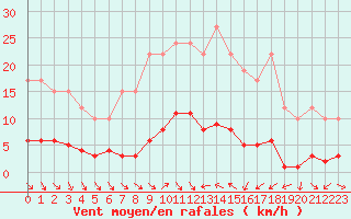 Courbe de la force du vent pour Remich (Lu)