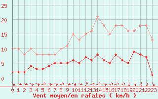 Courbe de la force du vent pour Saint-Igneuc (22)