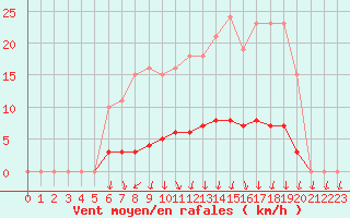 Courbe de la force du vent pour Herserange (54)