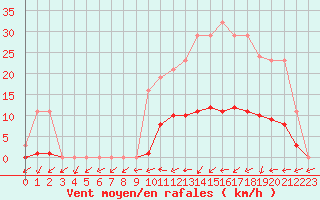 Courbe de la force du vent pour Saint-Philbert-de-Grand-Lieu (44)