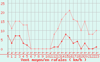 Courbe de la force du vent pour Bannay (18)