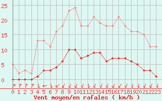 Courbe de la force du vent pour Gjilan (Kosovo)