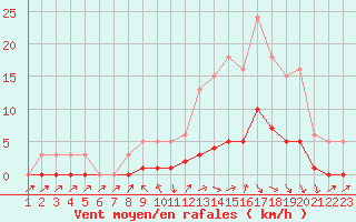 Courbe de la force du vent pour Coulommes-et-Marqueny (08)