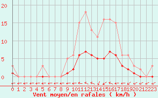 Courbe de la force du vent pour Sandillon (45)