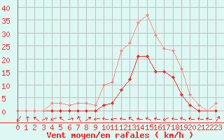 Courbe de la force du vent pour Le Luc (83)