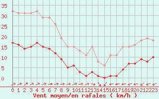 Courbe de la force du vent pour Lemberg (57)