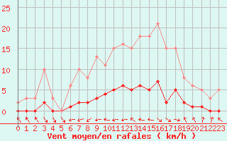 Courbe de la force du vent pour Fameck (57)