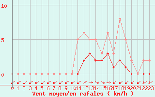 Courbe de la force du vent pour Lobbes (Be)