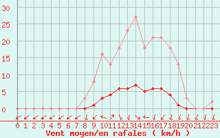 Courbe de la force du vent pour Saclas (91)