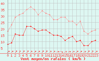 Courbe de la force du vent pour Estres-la-Campagne (14)