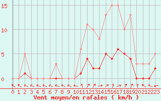 Courbe de la force du vent pour Trets (13)