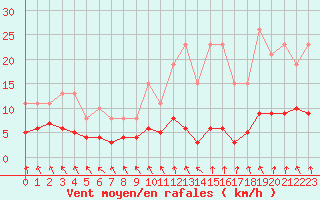 Courbe de la force du vent pour Les Pennes-Mirabeau (13)