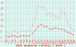 Courbe de la force du vent pour Tauxigny (37)