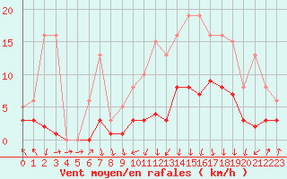 Courbe de la force du vent pour Lans-en-Vercors - Les Allires (38)