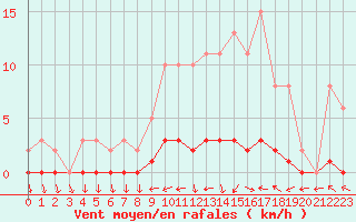 Courbe de la force du vent pour Lhospitalet (46)