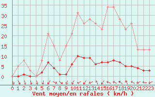 Courbe de la force du vent pour Remich (Lu)