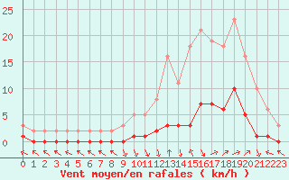 Courbe de la force du vent pour Saint-Paul-lez-Durance (13)