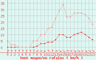 Courbe de la force du vent pour Fameck (57)