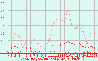 Courbe de la force du vent pour Sain-Bel (69)