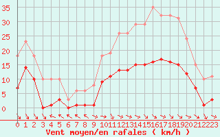 Courbe de la force du vent pour Cerisiers (89)