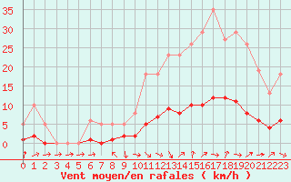 Courbe de la force du vent pour Cabris (13)