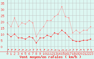 Courbe de la force du vent pour Herhet (Be)