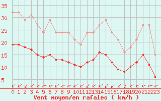 Courbe de la force du vent pour Crozon (29)