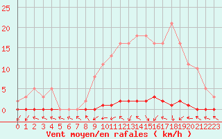 Courbe de la force du vent pour Le Mesnil-Esnard (76)