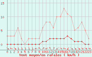 Courbe de la force du vent pour Bouligny (55)