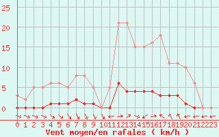 Courbe de la force du vent pour Liefrange (Lu)