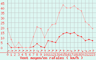 Courbe de la force du vent pour Berson (33)