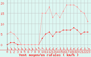 Courbe de la force du vent pour Saint-Igneuc (22)