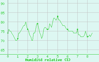 Courbe de l'humidit relative pour Montredon-Labessonni (81)