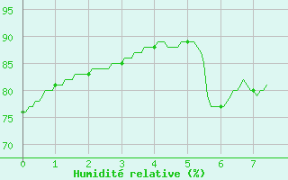 Courbe de l'humidit relative pour Dunkerque (59)