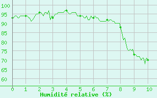 Courbe de l'humidit relative pour Marcenat (15)