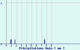 Diagramme des prcipitations pour Les Ternes (15)