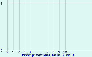 Diagramme des prcipitations pour Saint-Lger-Vauban (89)