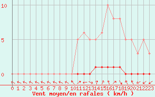 Courbe de la force du vent pour Sisteron (04)