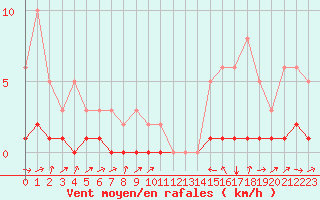 Courbe de la force du vent pour Potes / Torre del Infantado (Esp)