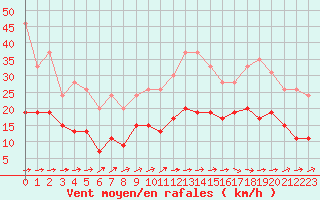 Courbe de la force du vent pour Agen (47)