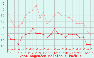 Courbe de la force du vent pour Quimper (29)