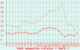 Courbe de la force du vent pour Melun (77)