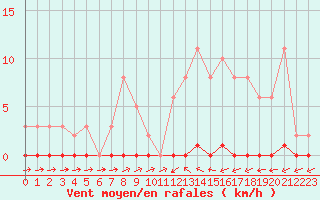 Courbe de la force du vent pour Sain-Bel (69)