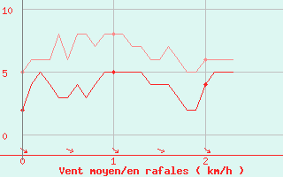 Courbe de la force du vent pour Brindas (69)