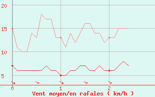 Courbe de la force du vent pour Pleucadeuc (56)