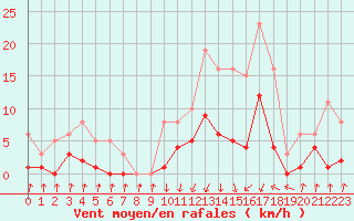 Courbe de la force du vent pour Pinsot (38)