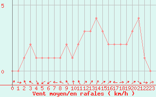 Courbe de la force du vent pour Quimperl (29)